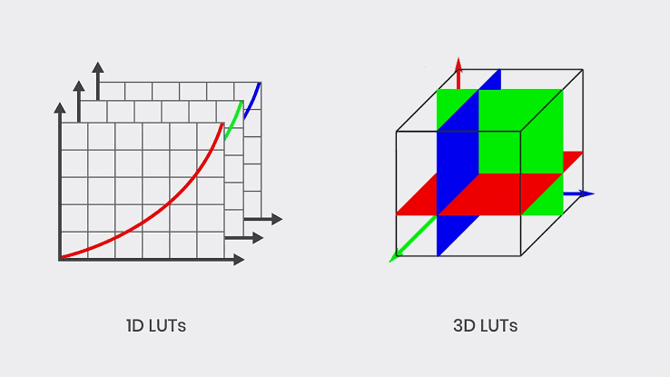 1D LUTs vs 3D LUTs