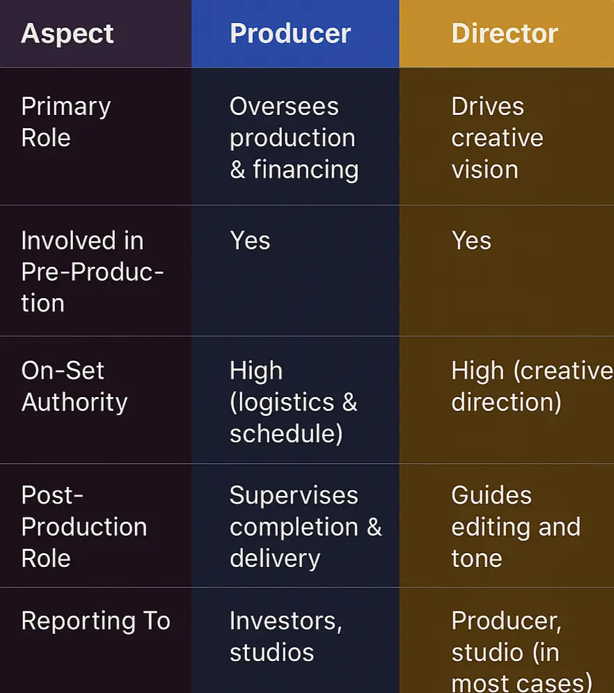 Film producer vs director