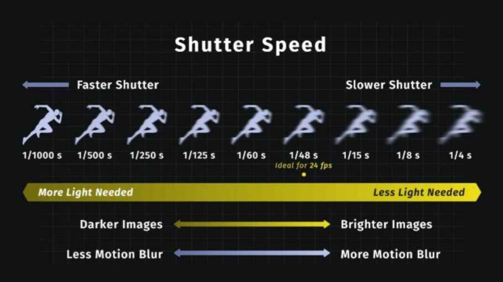 How Shutter Speed Affects Filmmaking – Faster vs Slower Shutter Speed with Motion Blur Examples