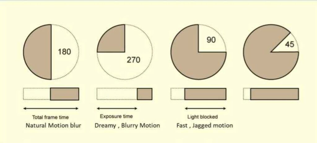 How Shutter Speed Affects Filmmaking – Shutter Angle Chart Showing Motion Blur and Exposure
