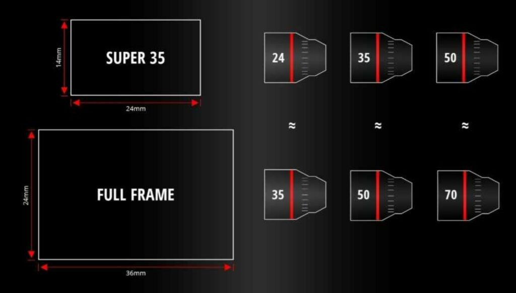 Full Frame vs Super 35 sensor size and lens comparison.