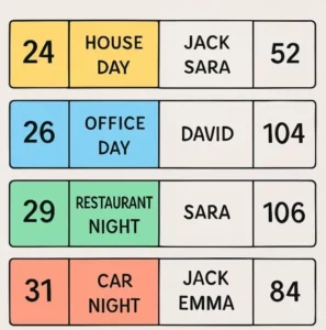 A clean, colorful digital stripboard interface showing a few scene blocks arranged chronologically with actor names and locations.