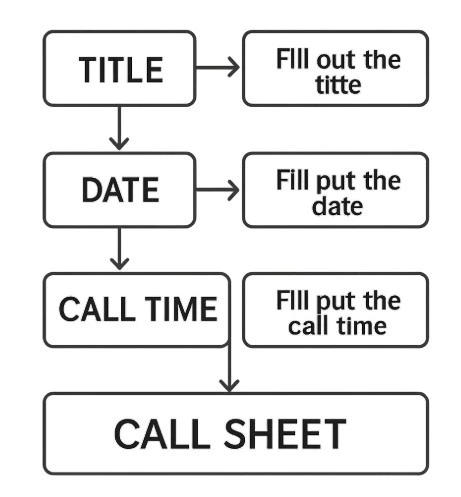 A simple diagram showing the flow of filling out a call sheet header (Title, Date, Call Time).