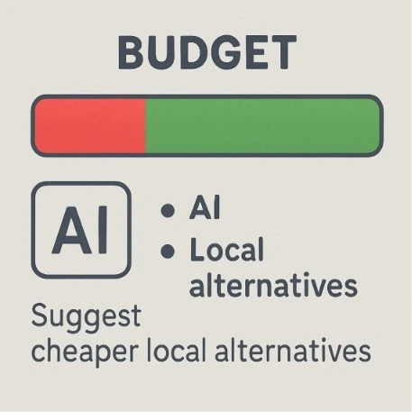 A simple dashboard showing a budget bar turning from red to green as the AI suggests cheaper local alternatives.