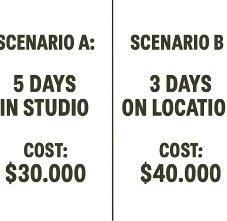 A simple split-screen graphic showing 'Scenario A: 5 Days in Studio' vs 'Scenario B: 3 Days on Location' with different cost totals.