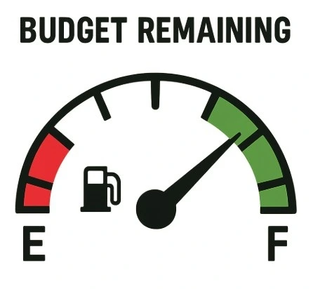 A simple 'fuel gauge' graphic showing 'Budget Remaining' to represent real-time financial tracking.