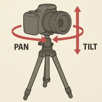 An illustration showing a camera on a tripod swiveling left/right (Pan) and nodding up/down (Tilt).