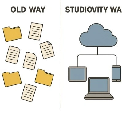 A side-by-side simple graphic showing 'Old Way' (scattered folders and papers) vs 'Studiovity Way' (one central cloud icon connected to all devices).