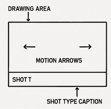 A single storyboard panel template with labels pointing to the drawing area, the shot type caption area, and the arrows indicating motion.