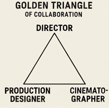 A diagram showing the 'Golden Triangle' of collaboration: Director, Production Designer, and Cinematographer.