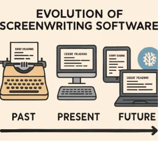 Graphic illustration of a timeline showing the evolution of screenwriting software from past to future