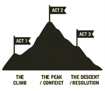A simple silhouette of a mountain with three flags representing Act 1 (The Climb), Act 2 (The Peak/Conflict), and Act 3 (The Descent/Resolution).