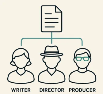 A clean, minimalist illustration showing three stylized figures (Writer, Director, Producer) connected by digital lines to a central document icon.