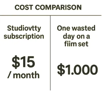 A simple table or graphic showing the cost of a Studiovity subscription compared to the cost of one wasted day on a film set.