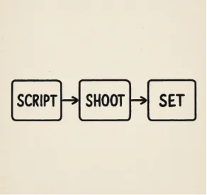 A simple flow chart showing the 3-step process from Script to Set.