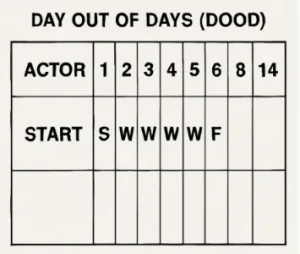 A simplified Day out of Days (DOOD) chart showing actor 'Start', 'Work', and 'Finish' statuses.