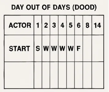 A simplified Day out of Days (DOOD) chart showing actor 'Start', 'Work', and 'Finish' statuses.