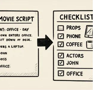 An illustration of a movie script page on the left being 'transformed' into a checklist of props, actors, and locations on the right.